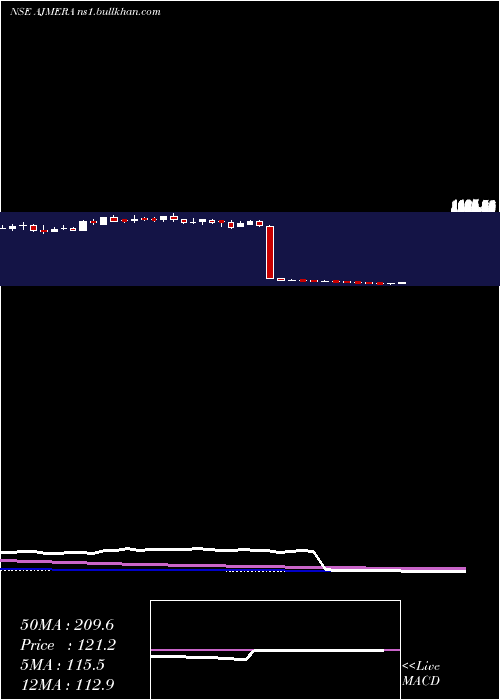  weekly chart AjmeraRealty