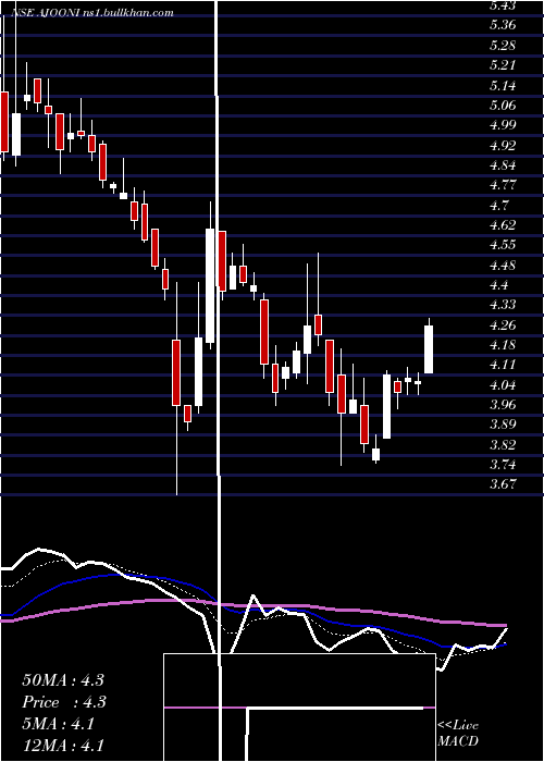 Daily chart AjooniBiotech