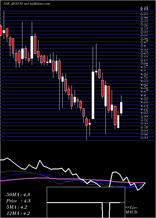  weekly chart AjooniBiotech