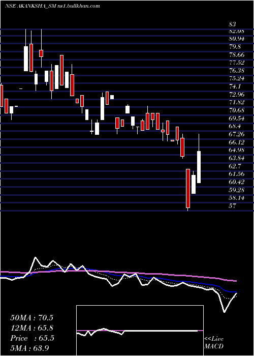  Daily chart AkankshaPower