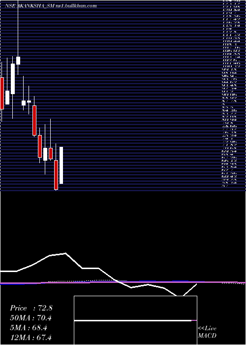  monthly chart AkankshaPower