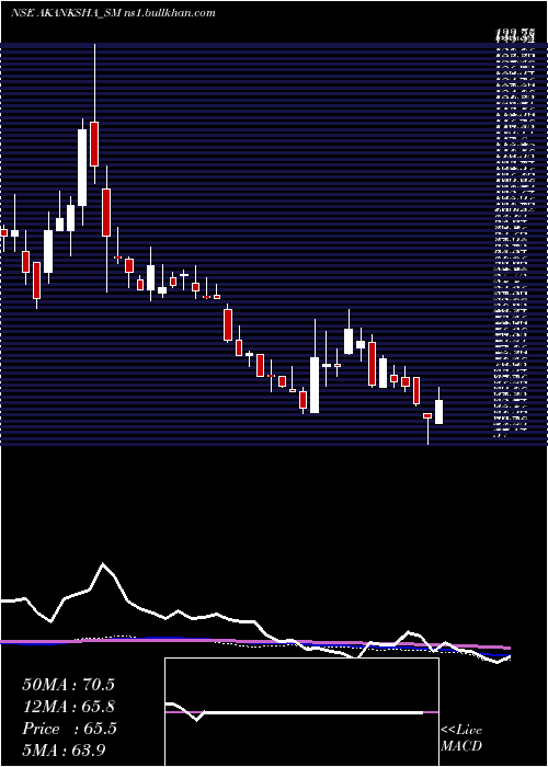  weekly chart AkankshaPower