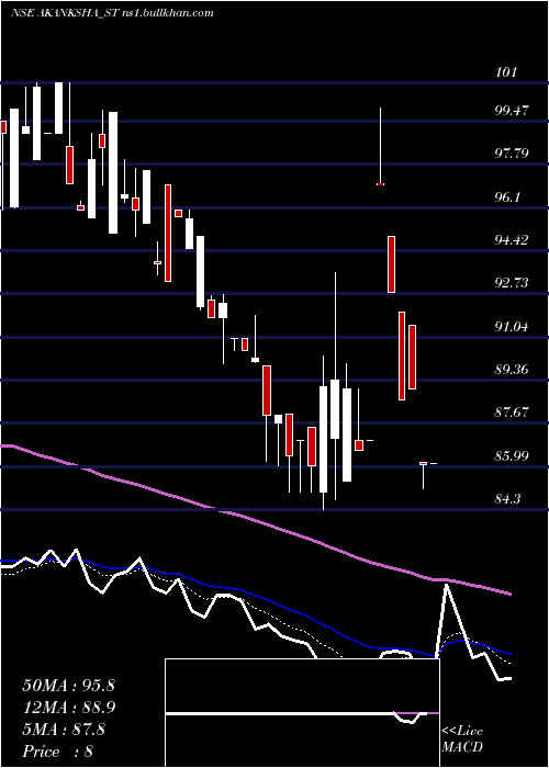  Daily chart AkankshaPower