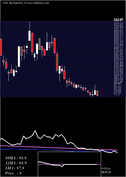  weekly chart AkankshaPower