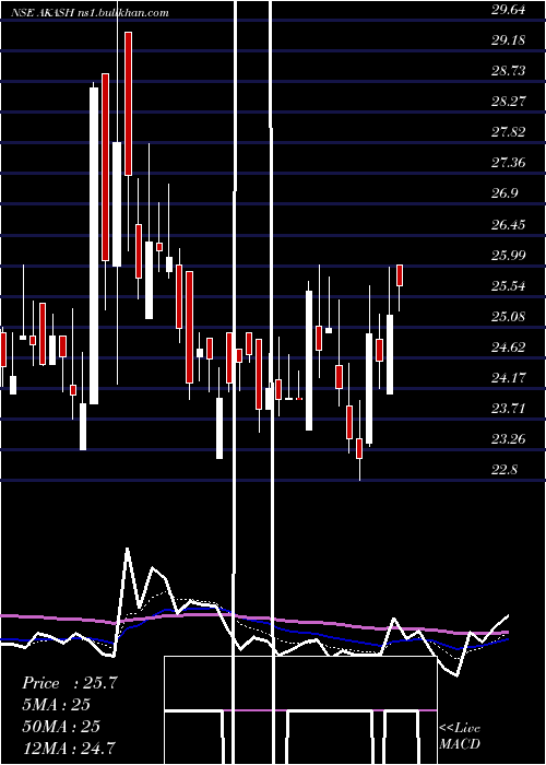  Daily chart AkashInfra