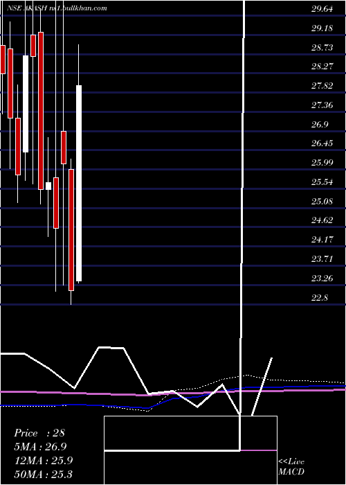  monthly chart AkashInfra