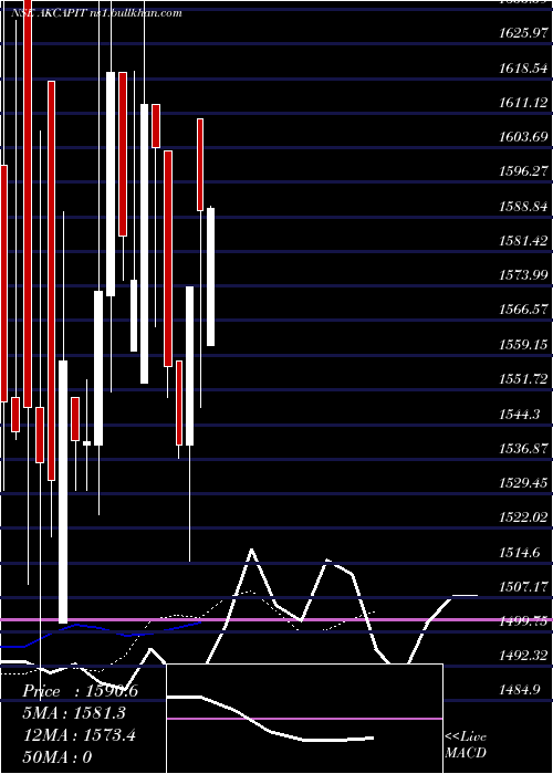  Daily chart AK