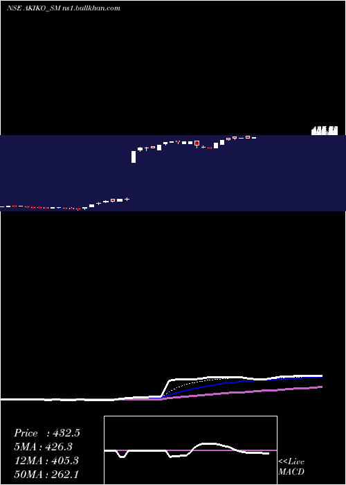  Daily chart AkikoGlobal