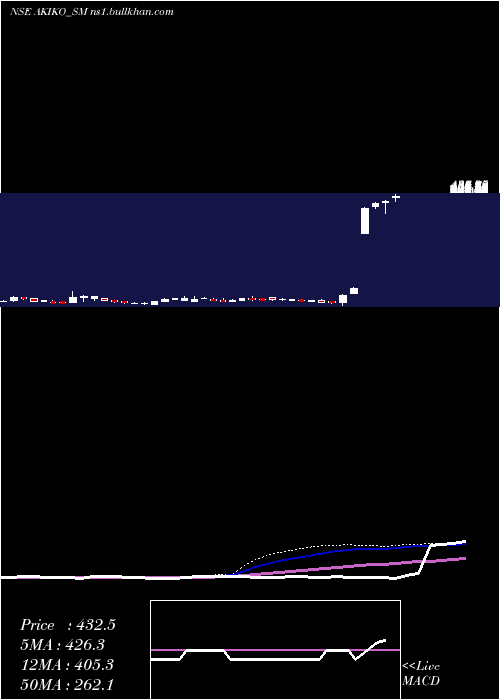  weekly chart AkikoGlobal