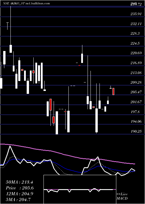  Daily chart AkikoGlobal