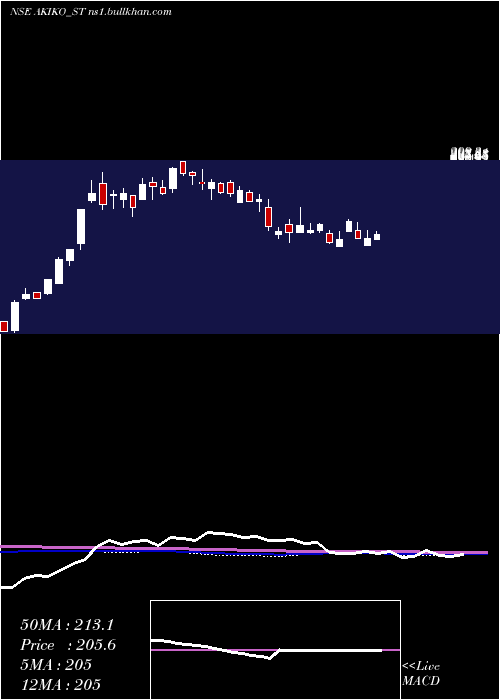  weekly chart AkikoGlobal