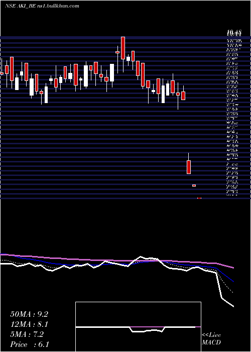  Daily chart AkiIndia