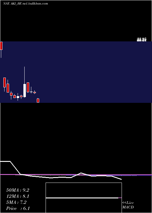  monthly chart AkiIndia
