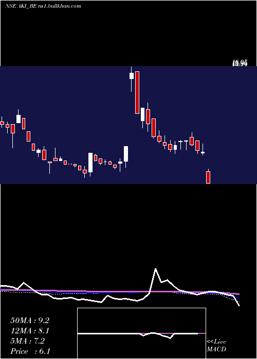  weekly chart AkiIndia