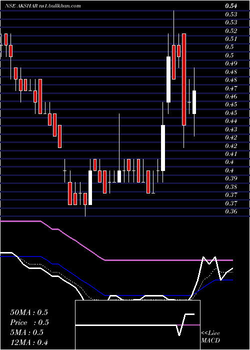  Daily chart AksharSpintex