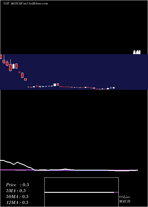  weekly chart AksharSpintex