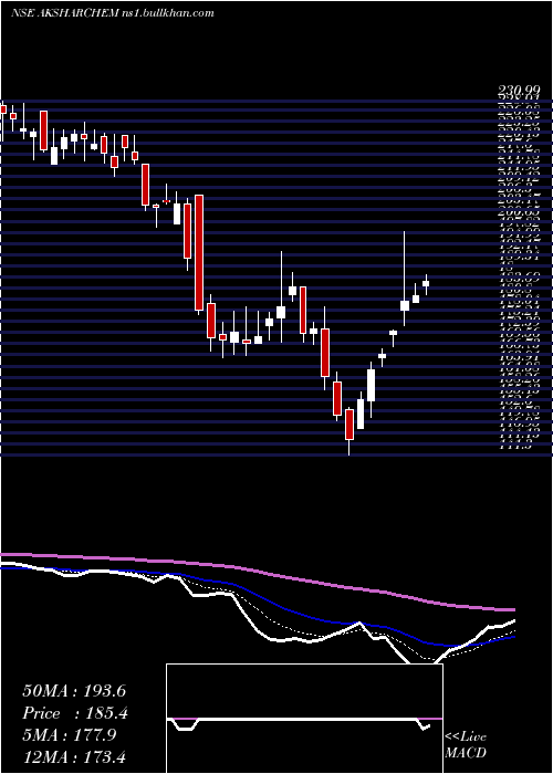  Daily chart AksharchemIndia