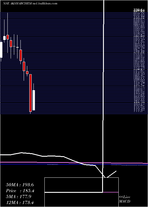  monthly chart AksharchemIndia
