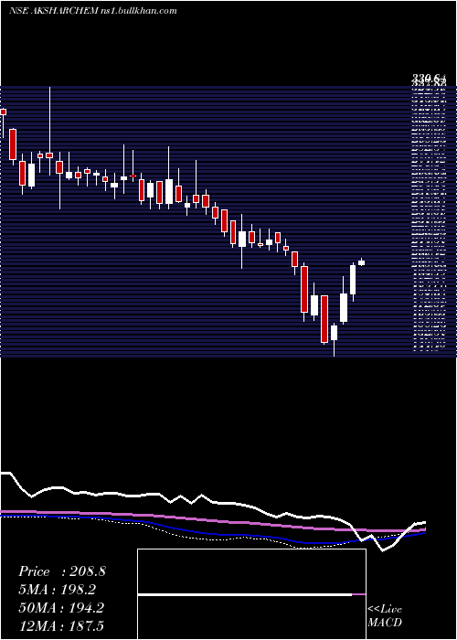  weekly chart AksharchemIndia