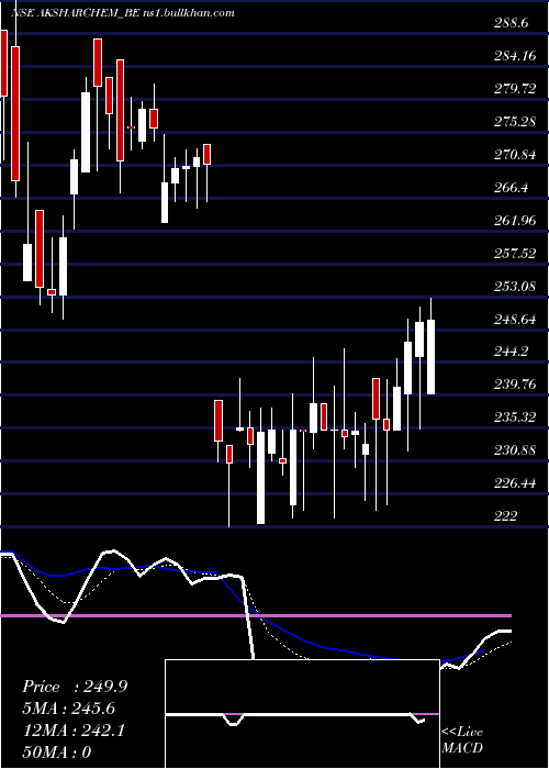  Daily chart AksharchemIndia