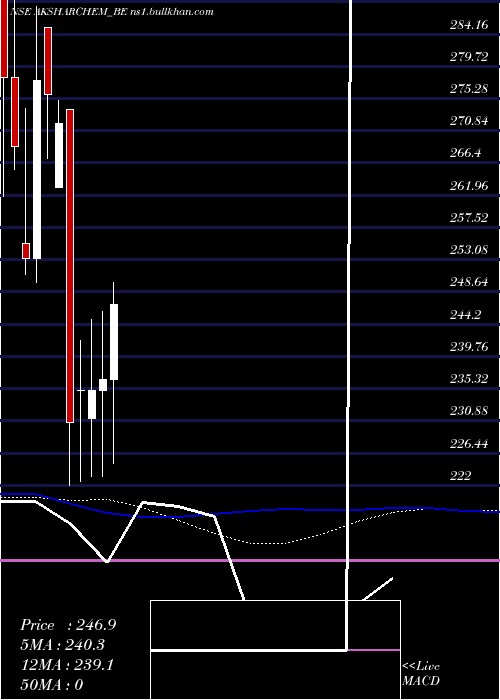  weekly chart AksharchemIndia