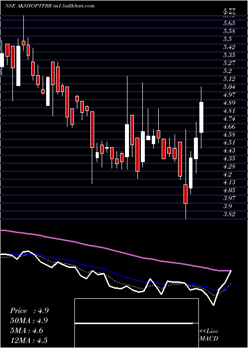  Daily chart AkshOptifibre