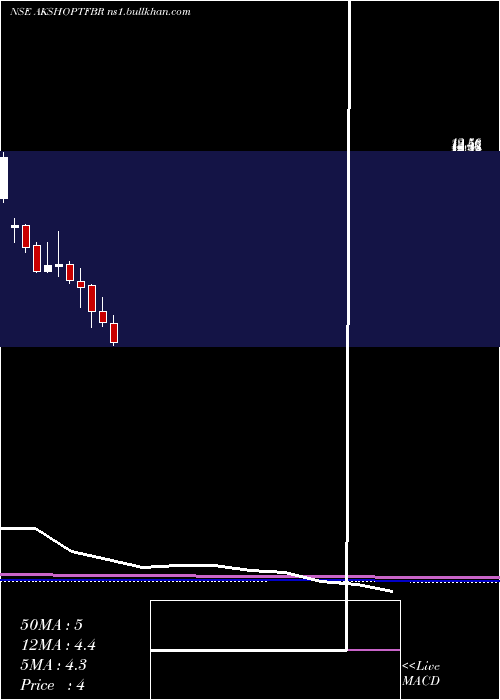  monthly chart AkshOptifibre