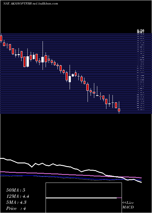  weekly chart AkshOptifibre