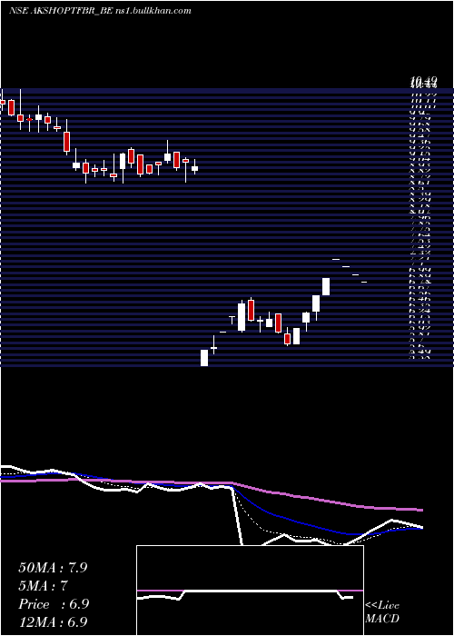  Daily chart AkshOptifibre