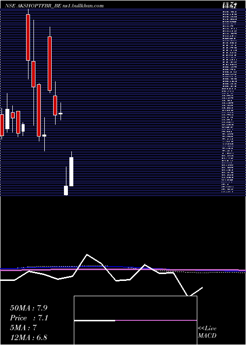  monthly chart AkshOptifibre