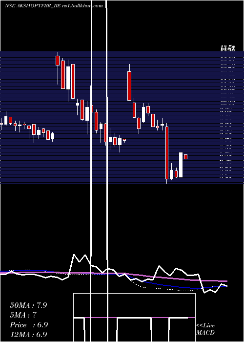  weekly chart AkshOptifibre