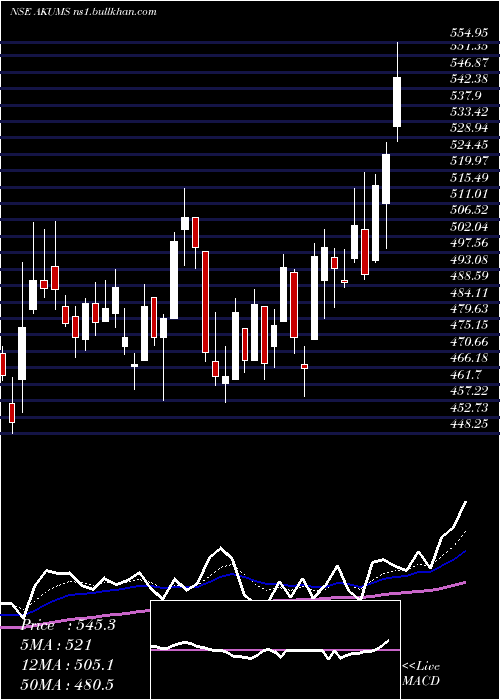  Daily chart AkumsDrugs