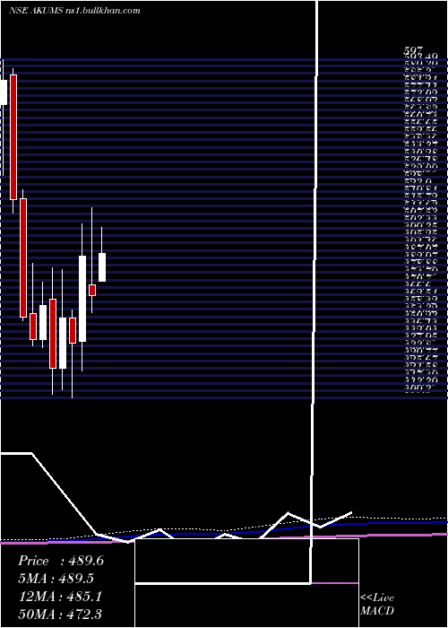  monthly chart AkumsDrugs