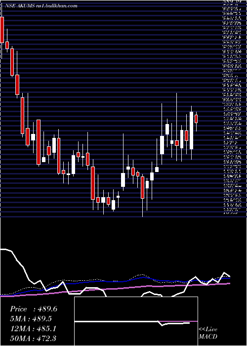  weekly chart AkumsDrugs
