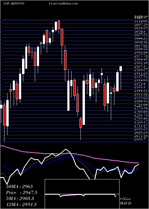  Daily chart AkzoNobel