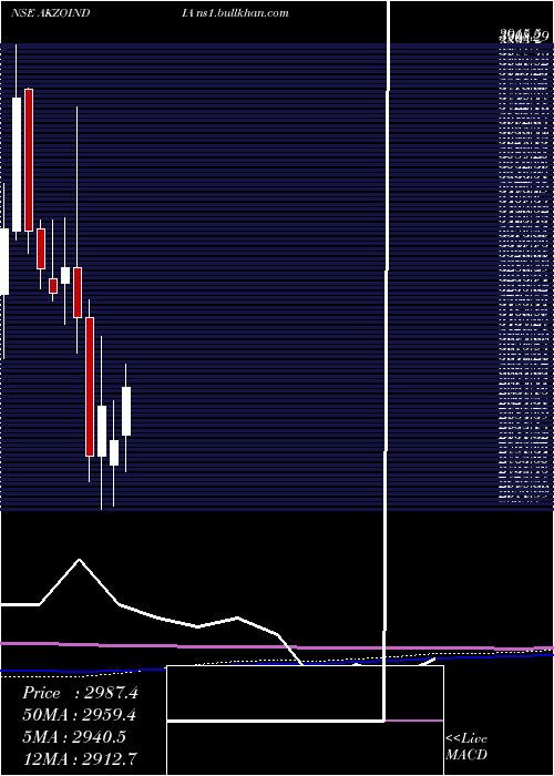  monthly chart AkzoNobel
