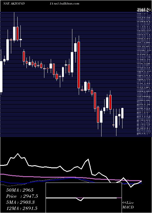  weekly chart AkzoNobel