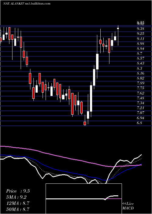  Daily chart AlankitInr2