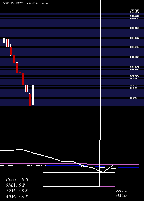  monthly chart AlankitInr2