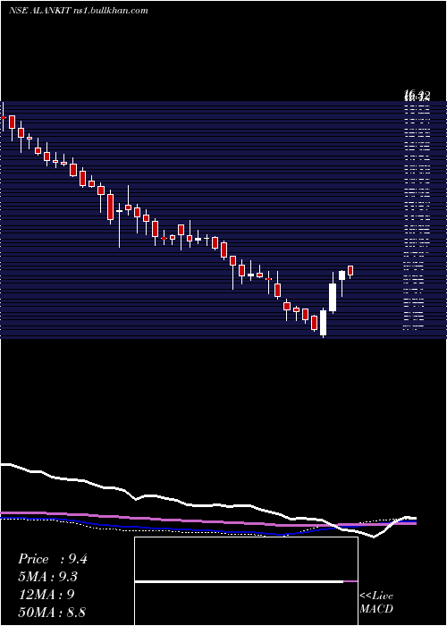  weekly chart AlankitInr2