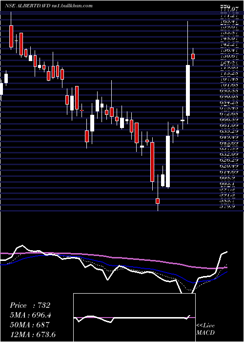  Daily chart AlbertDavid