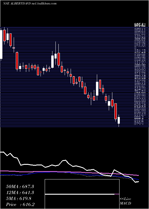  weekly chart AlbertDavid