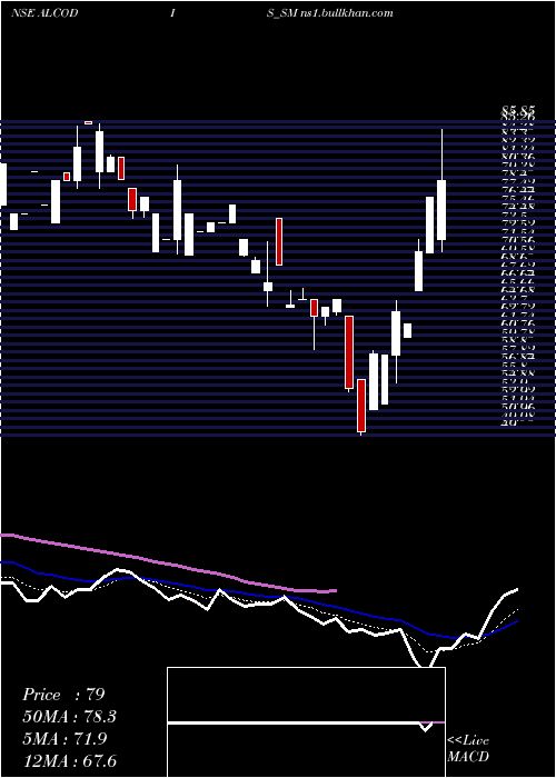  Daily chart AlcokraftDistillerie