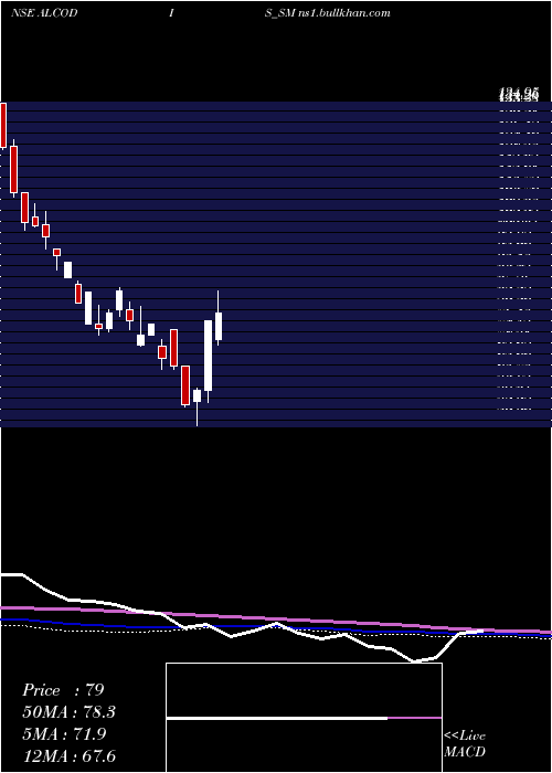  weekly chart AlcokraftDistillerie