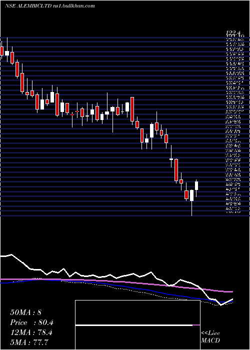  weekly chart Alembic