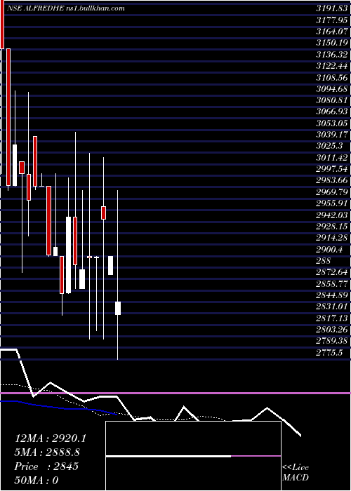  Daily chart AlfredHerbert
