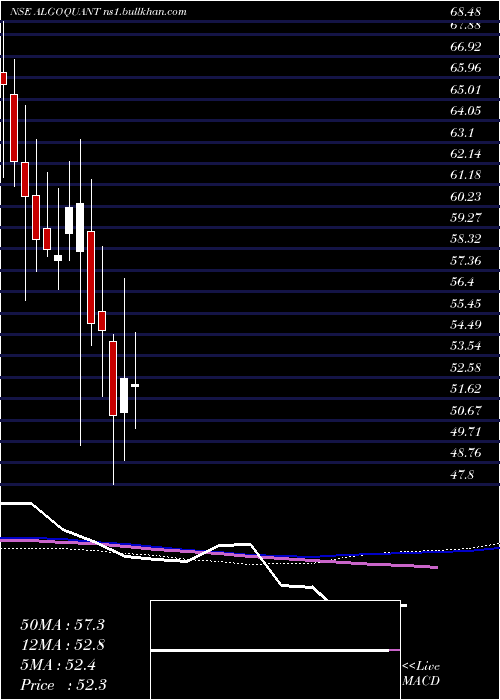  weekly chart AlgoquantFintech