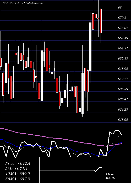  Daily chart AliconCastalloy