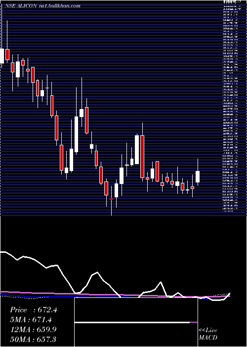  weekly chart AliconCastalloy