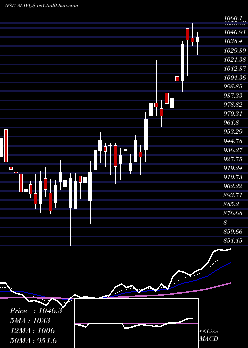  Daily chart AlivusLife